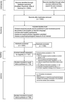 Psychophysiological Effects of Downregulating Negative Emotions: Insights From a Meta-Analysis of Healthy Adults